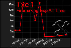 Total Graph of Txc