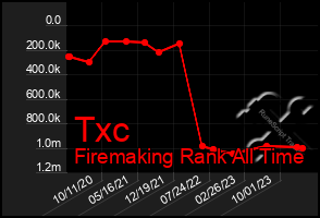 Total Graph of Txc