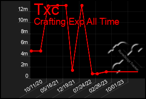 Total Graph of Txc