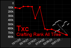 Total Graph of Txc