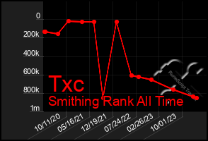 Total Graph of Txc