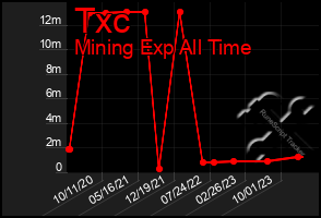 Total Graph of Txc