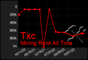 Total Graph of Txc