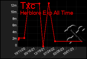 Total Graph of Txc