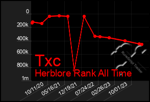 Total Graph of Txc