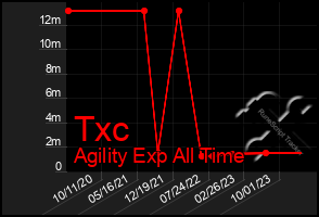 Total Graph of Txc