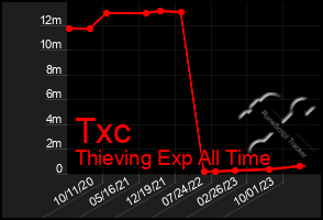 Total Graph of Txc