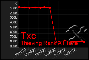 Total Graph of Txc