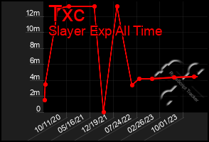 Total Graph of Txc