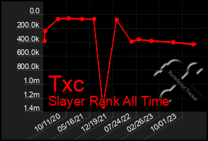 Total Graph of Txc