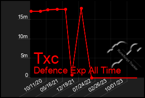 Total Graph of Txc