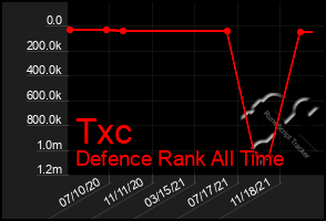 Total Graph of Txc