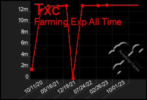 Total Graph of Txc