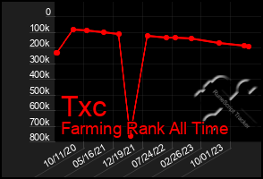 Total Graph of Txc