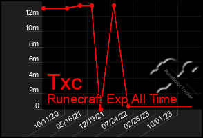 Total Graph of Txc