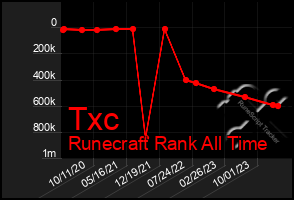 Total Graph of Txc