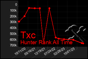 Total Graph of Txc