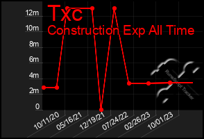 Total Graph of Txc