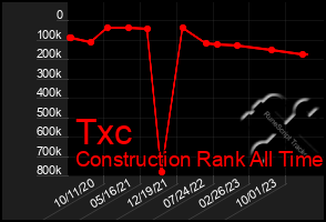 Total Graph of Txc