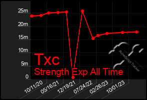 Total Graph of Txc