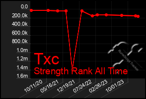 Total Graph of Txc