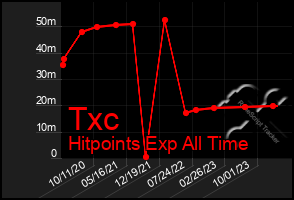 Total Graph of Txc