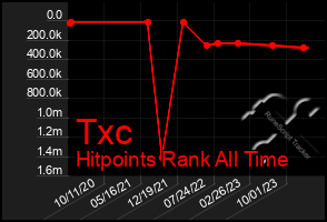 Total Graph of Txc