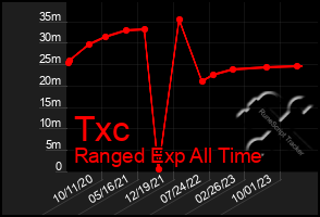 Total Graph of Txc