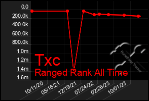 Total Graph of Txc