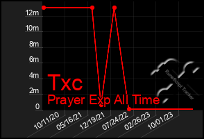 Total Graph of Txc