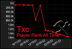 Total Graph of Txc