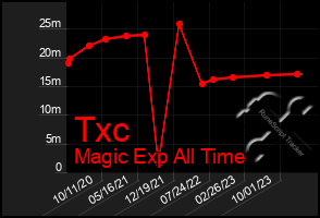 Total Graph of Txc