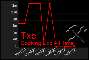 Total Graph of Txc