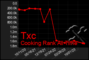 Total Graph of Txc