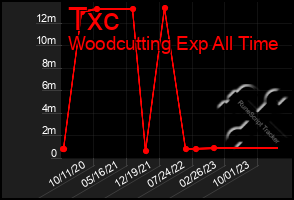 Total Graph of Txc