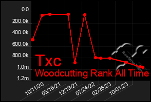 Total Graph of Txc