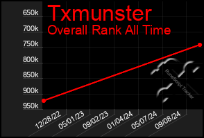 Total Graph of Txmunster