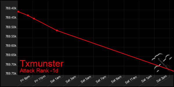 Last 24 Hours Graph of Txmunster