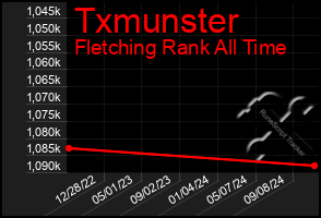 Total Graph of Txmunster