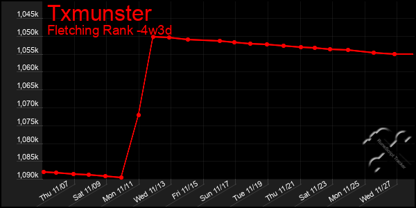 Last 31 Days Graph of Txmunster