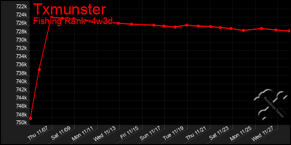 Last 31 Days Graph of Txmunster