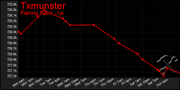 Last 7 Days Graph of Txmunster