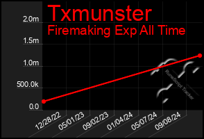 Total Graph of Txmunster