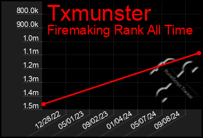 Total Graph of Txmunster