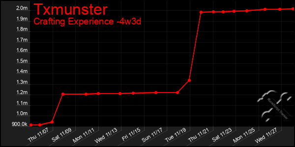 Last 31 Days Graph of Txmunster