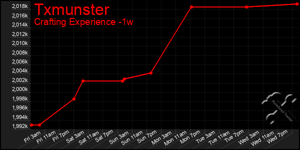 Last 7 Days Graph of Txmunster