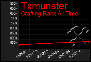 Total Graph of Txmunster