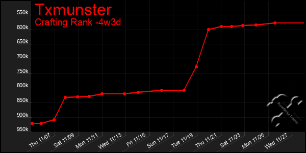 Last 31 Days Graph of Txmunster