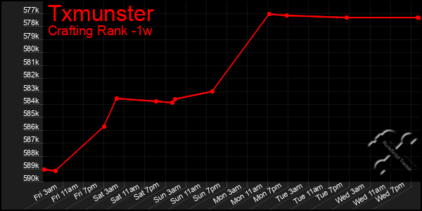 Last 7 Days Graph of Txmunster