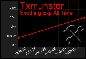 Total Graph of Txmunster